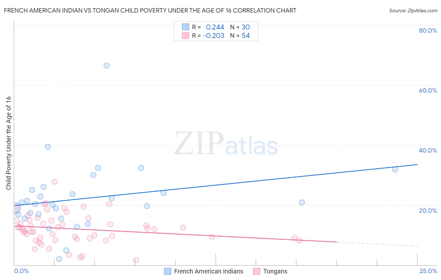 French American Indian vs Tongan Child Poverty Under the Age of 16