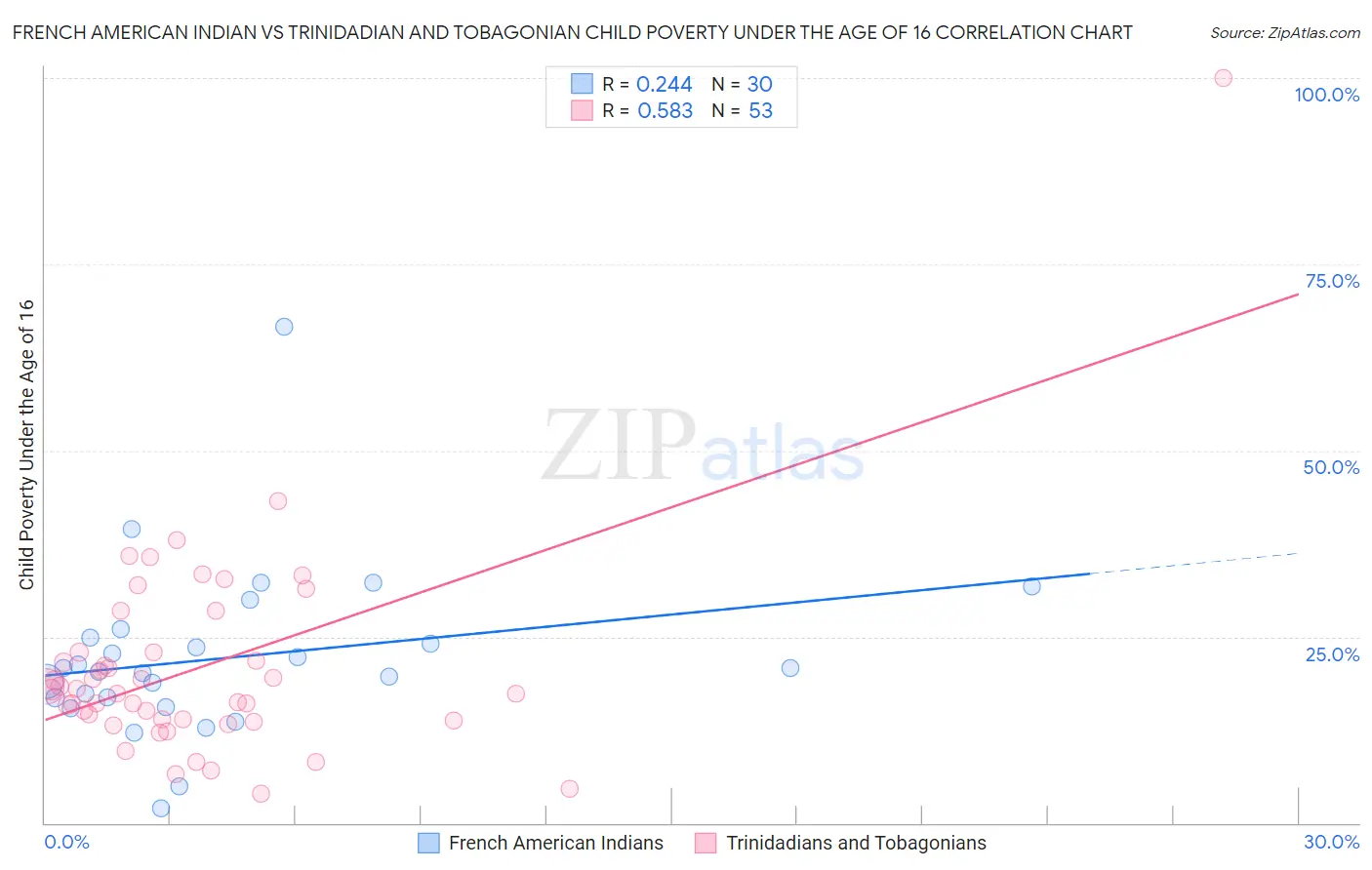 French American Indian vs Trinidadian and Tobagonian Child Poverty Under the Age of 16