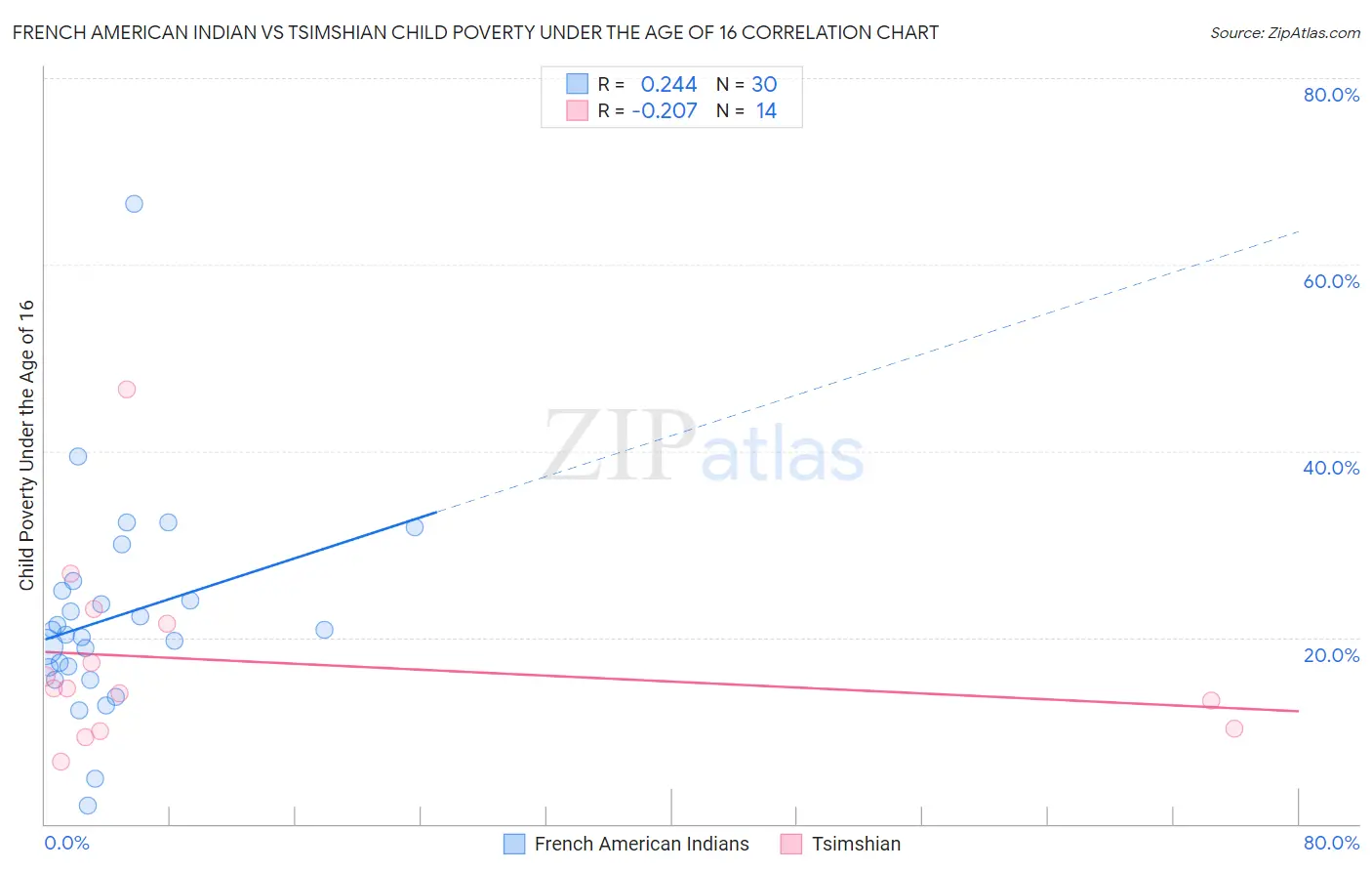 French American Indian vs Tsimshian Child Poverty Under the Age of 16