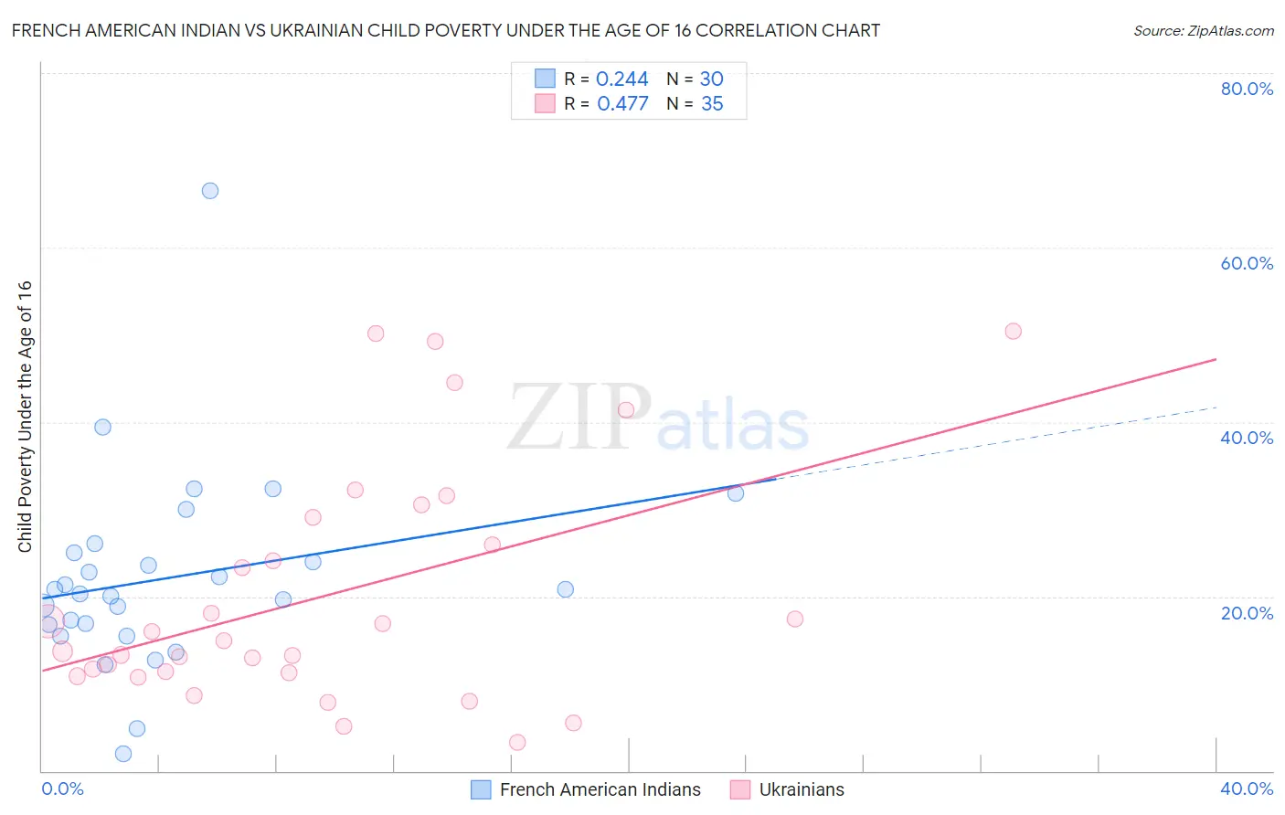 French American Indian vs Ukrainian Child Poverty Under the Age of 16