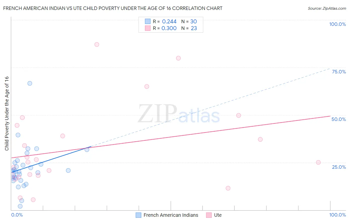 French American Indian vs Ute Child Poverty Under the Age of 16