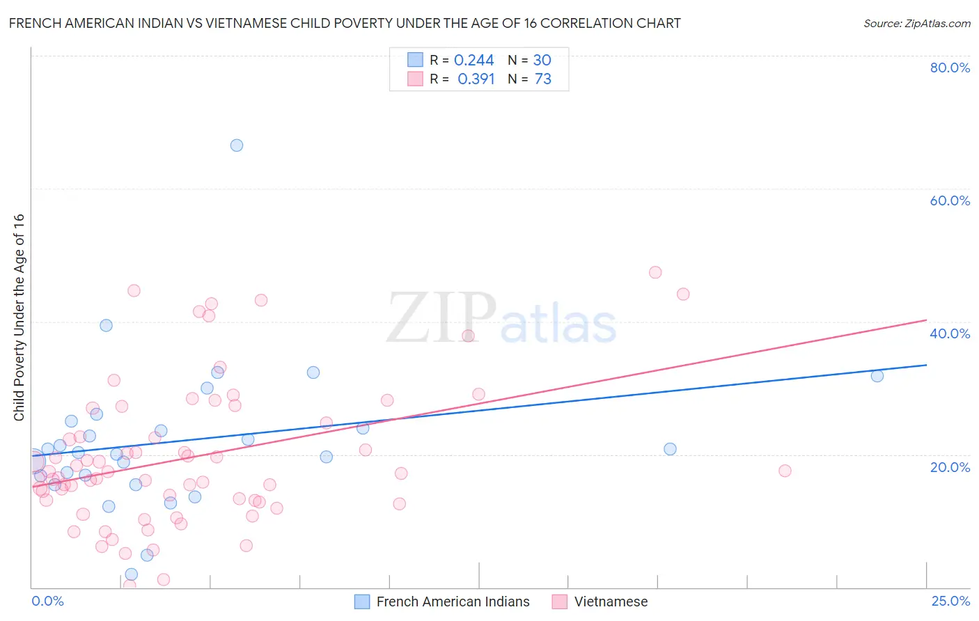 French American Indian vs Vietnamese Child Poverty Under the Age of 16