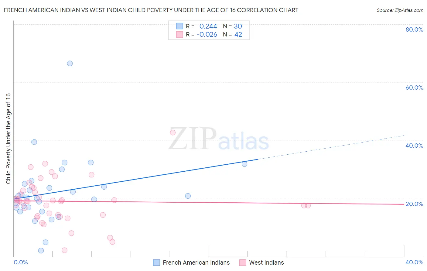 French American Indian vs West Indian Child Poverty Under the Age of 16