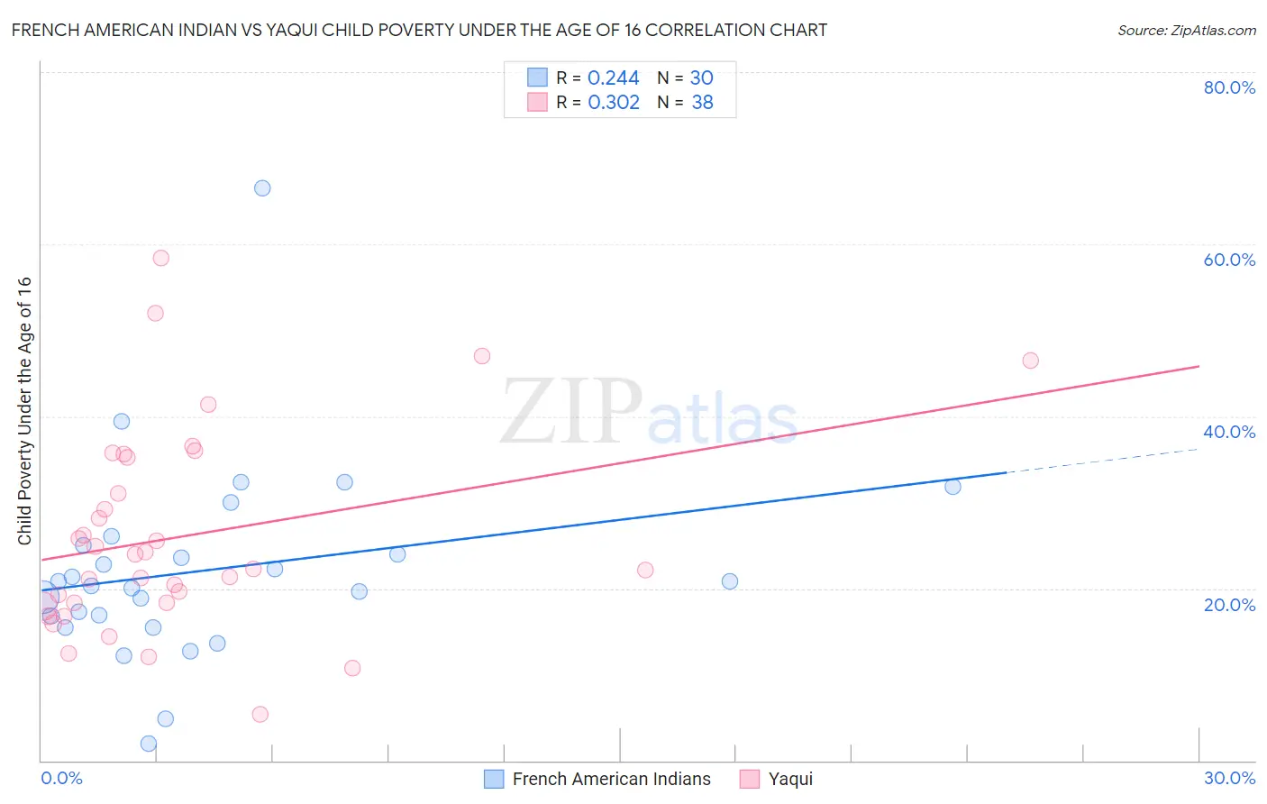 French American Indian vs Yaqui Child Poverty Under the Age of 16