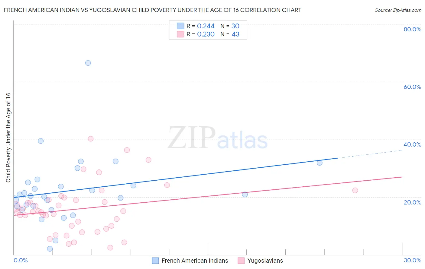 French American Indian vs Yugoslavian Child Poverty Under the Age of 16