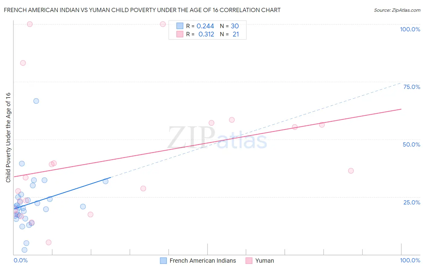 French American Indian vs Yuman Child Poverty Under the Age of 16