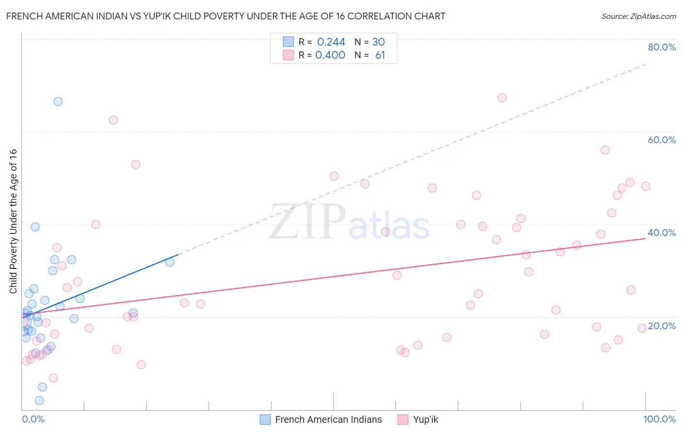 French American Indian vs Yup'ik Child Poverty Under the Age of 16