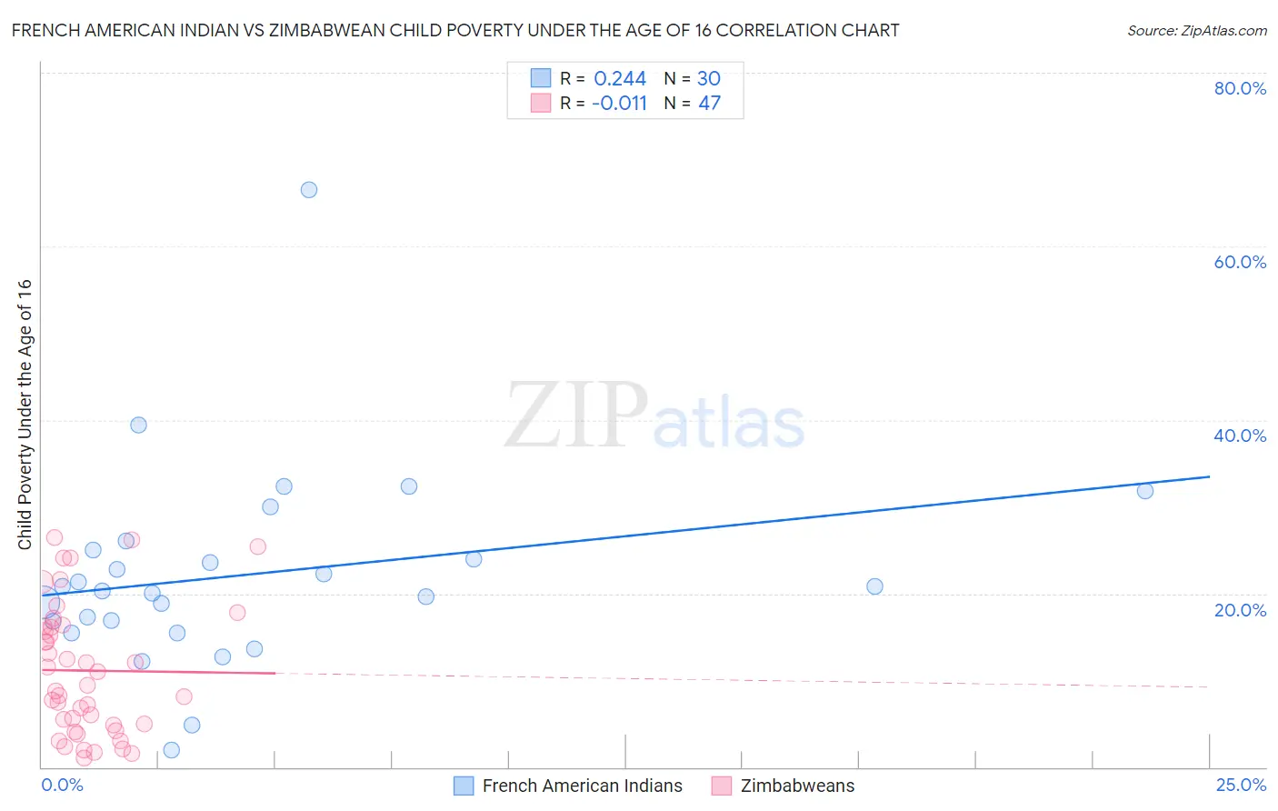 French American Indian vs Zimbabwean Child Poverty Under the Age of 16