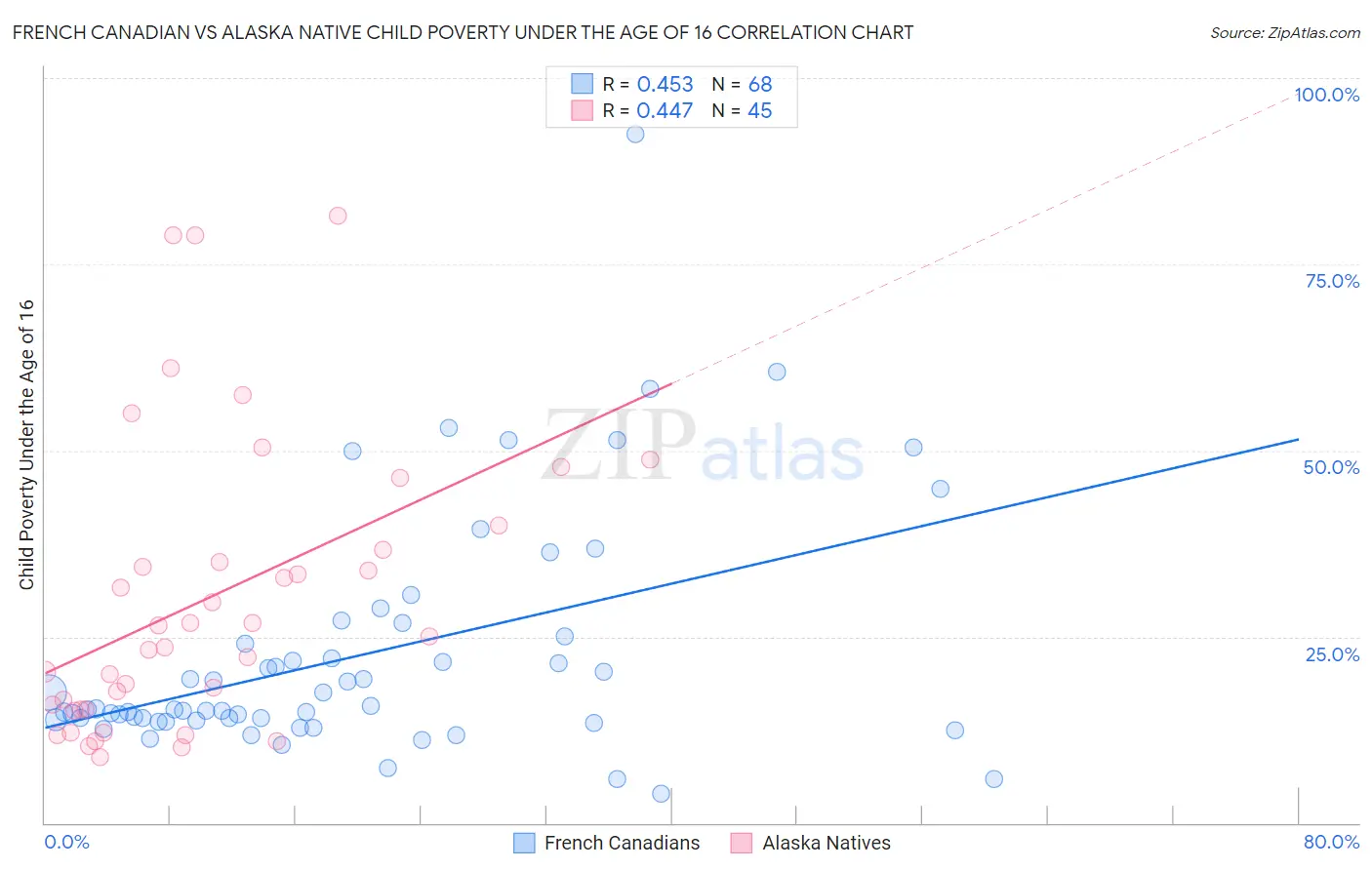 French Canadian vs Alaska Native Child Poverty Under the Age of 16