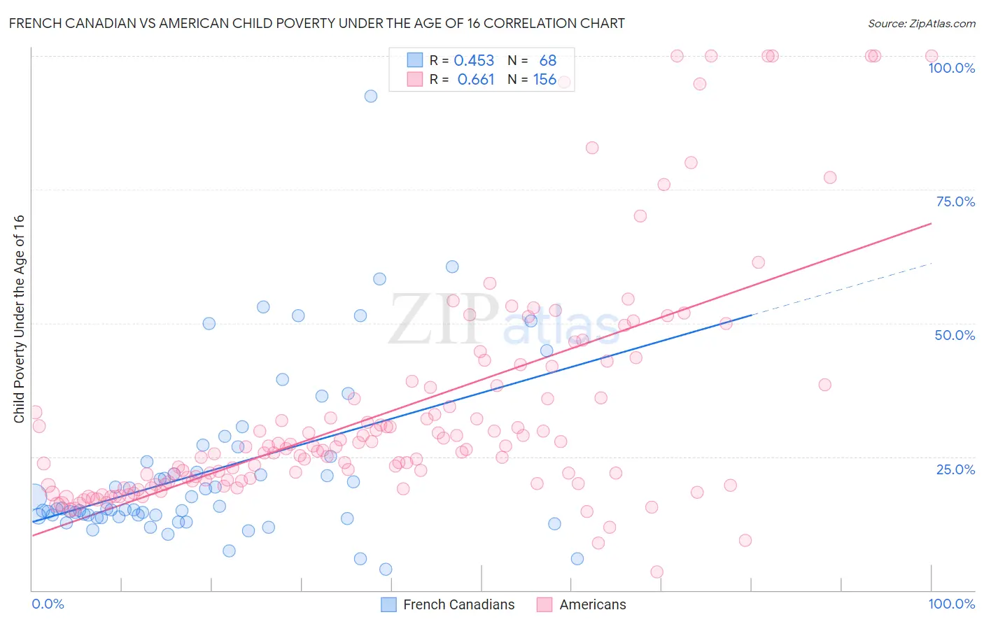 French Canadian vs American Child Poverty Under the Age of 16