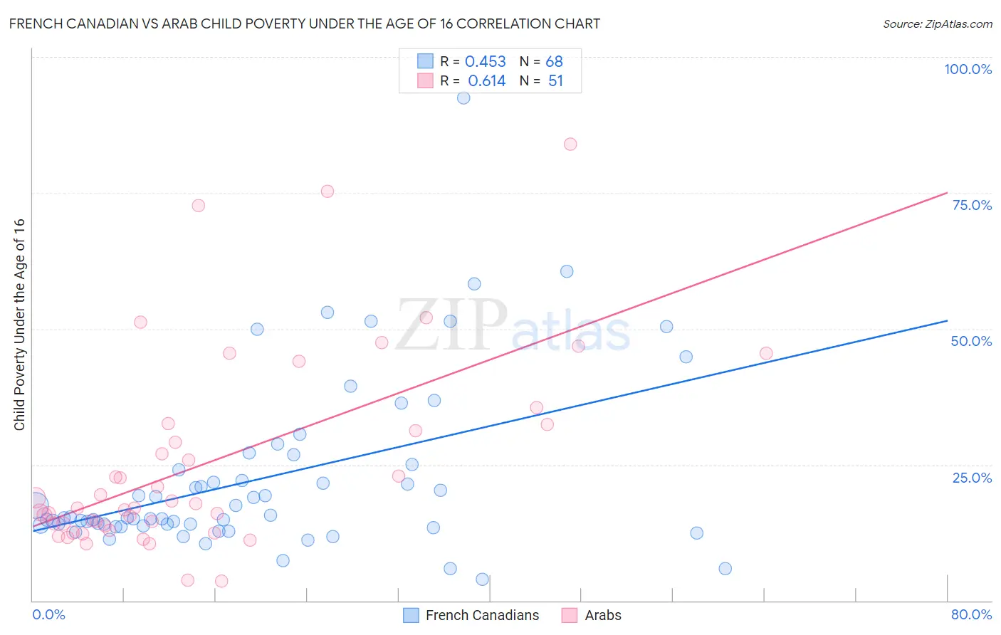 French Canadian vs Arab Child Poverty Under the Age of 16
