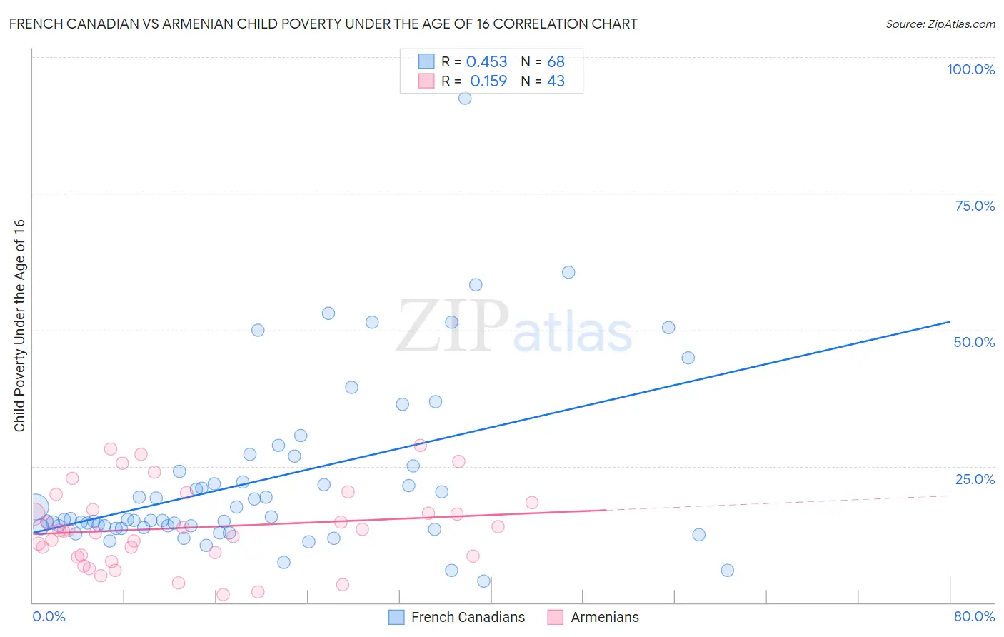 French Canadian vs Armenian Child Poverty Under the Age of 16