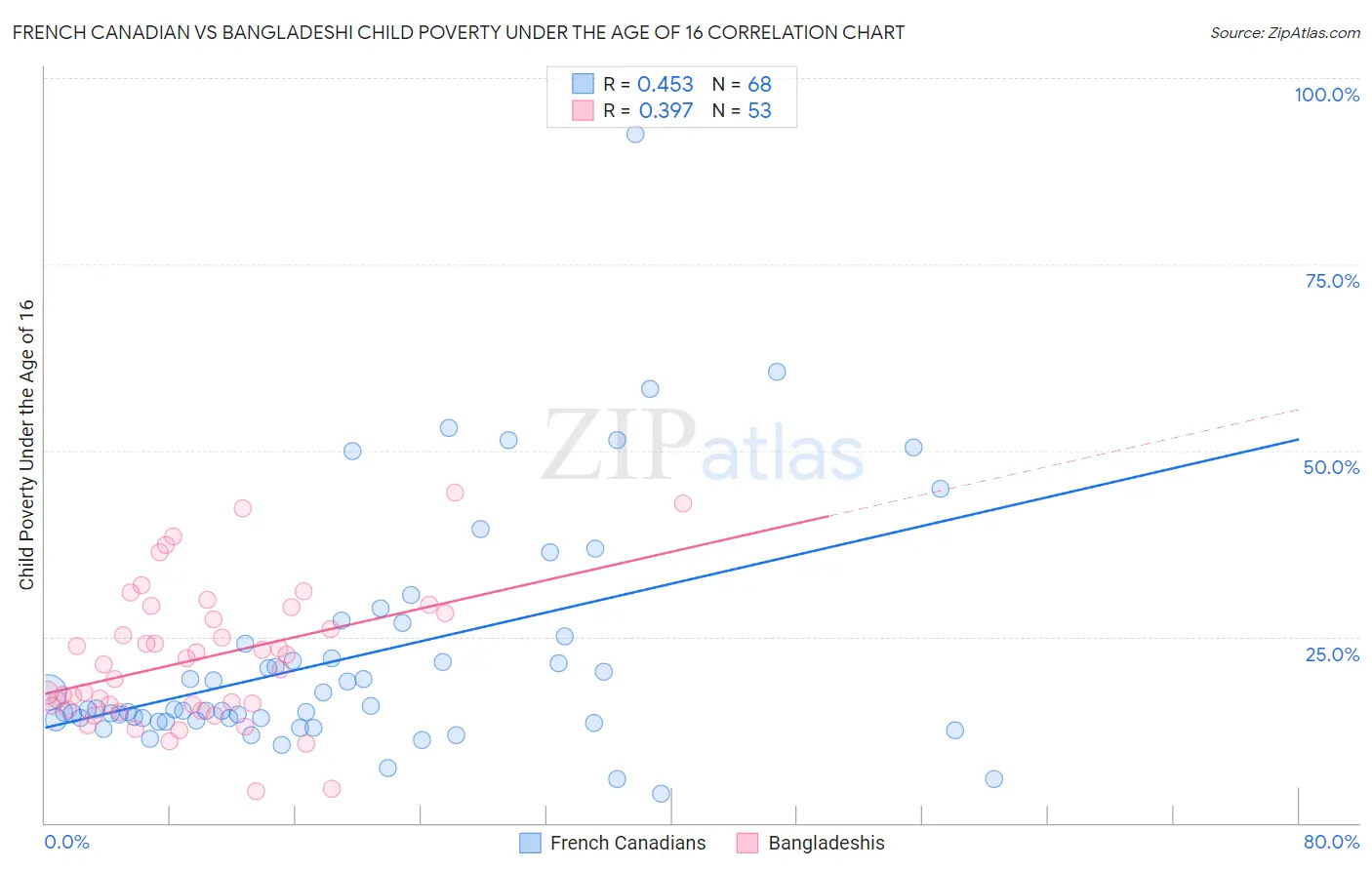 French Canadian vs Bangladeshi Child Poverty Under the Age of 16