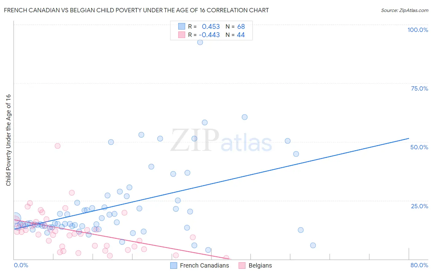 French Canadian vs Belgian Child Poverty Under the Age of 16