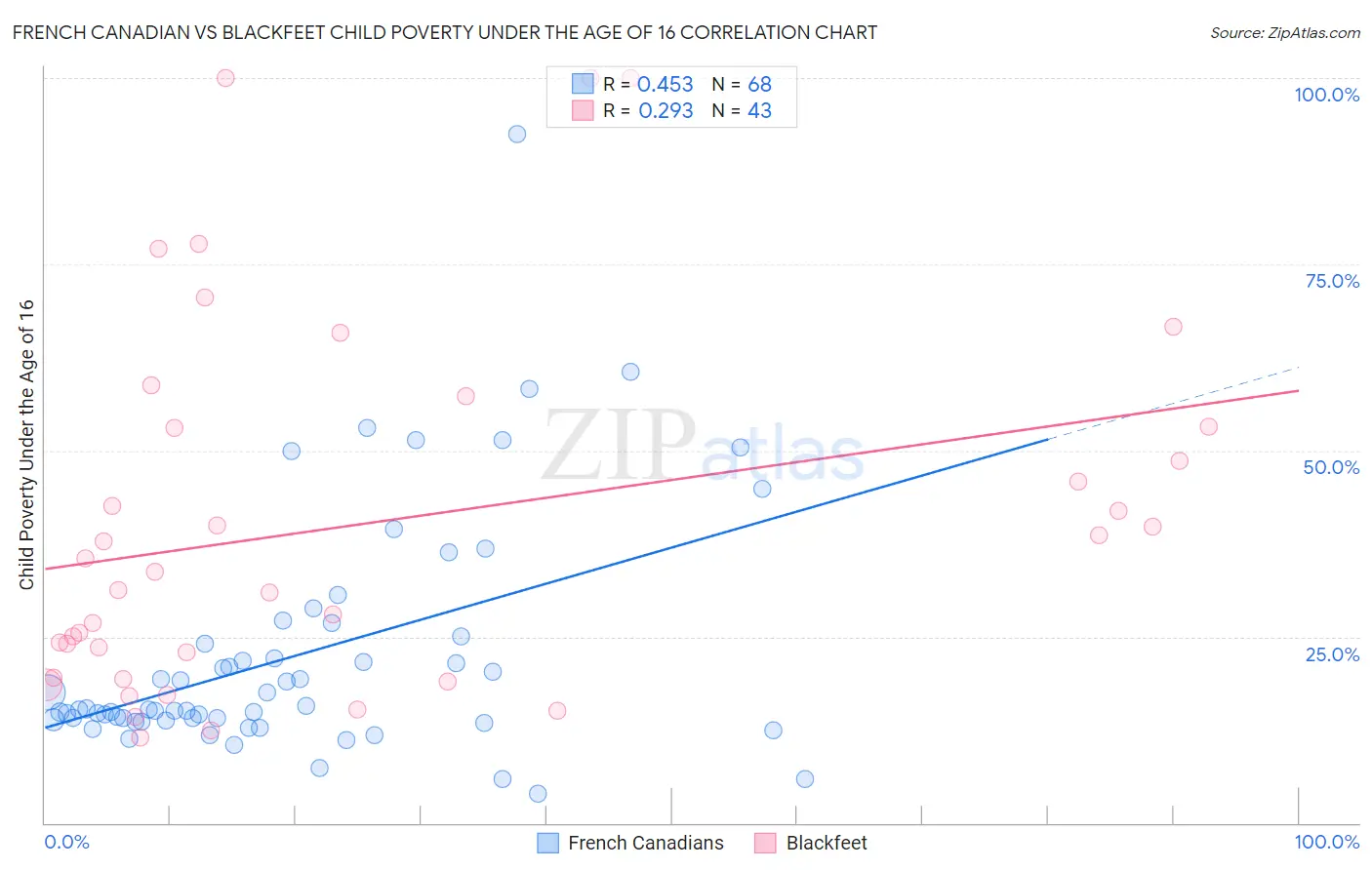 French Canadian vs Blackfeet Child Poverty Under the Age of 16