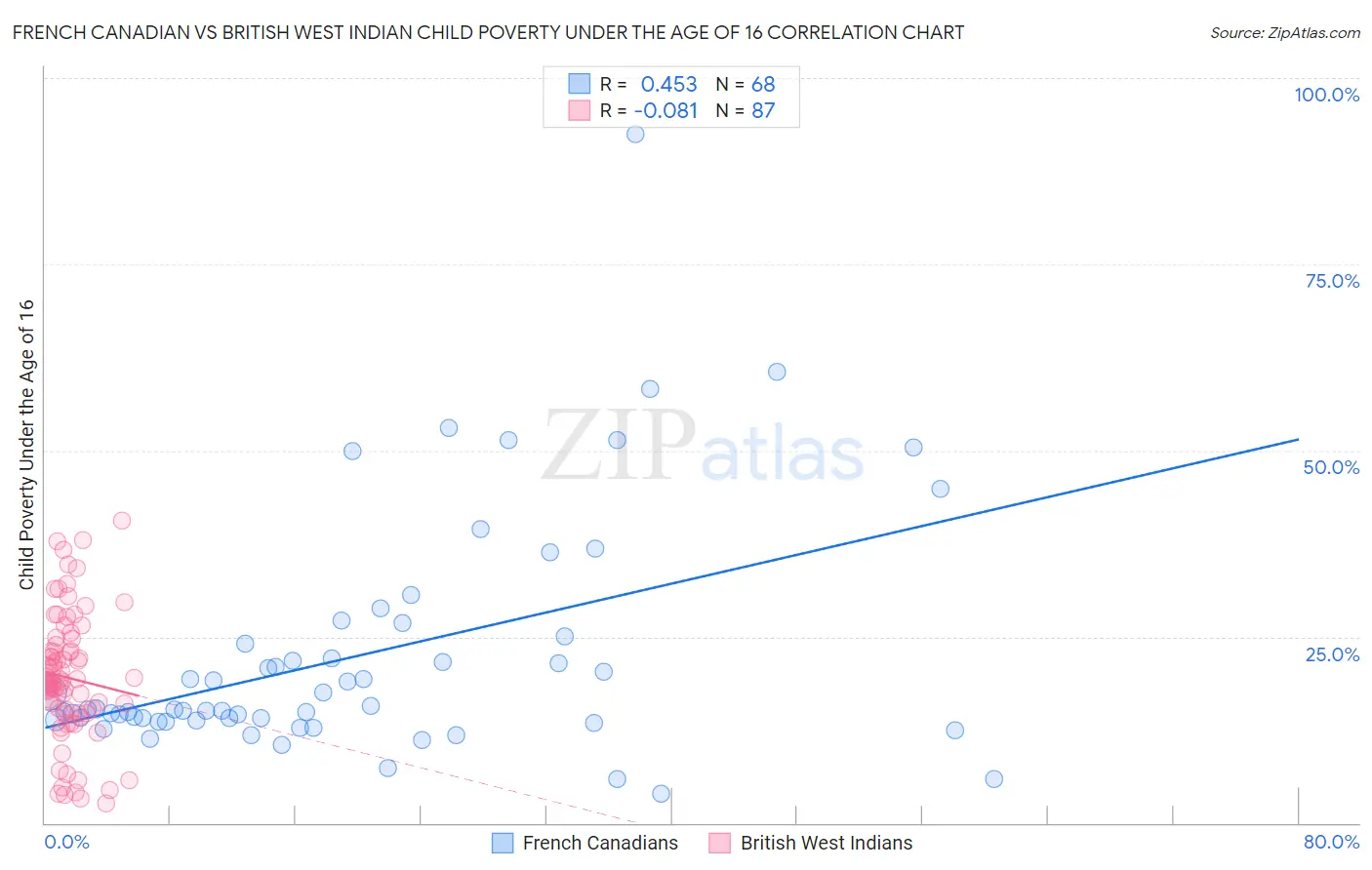 French Canadian vs British West Indian Child Poverty Under the Age of 16