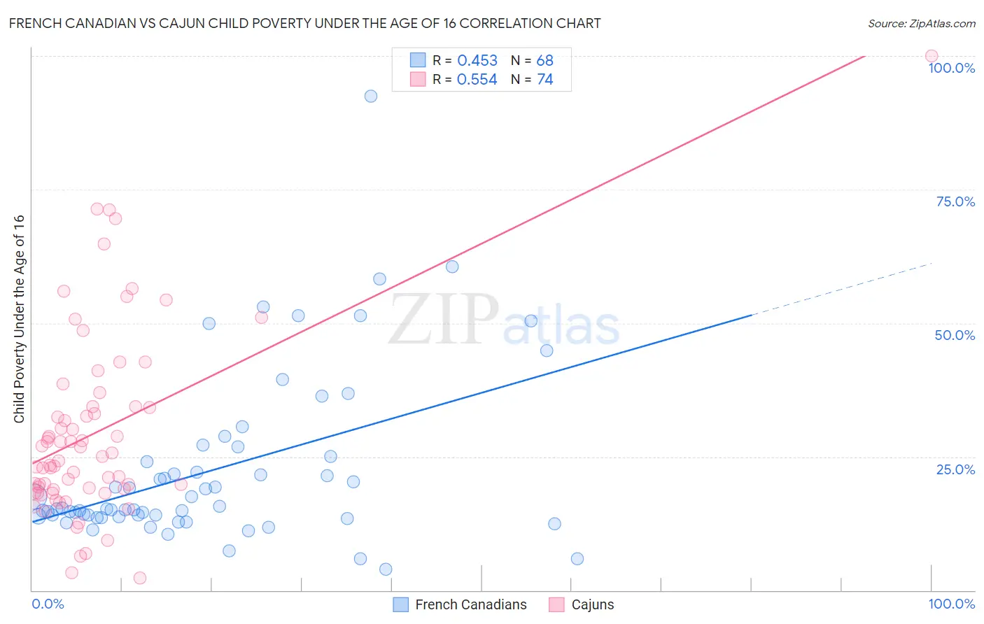 French Canadian vs Cajun Child Poverty Under the Age of 16