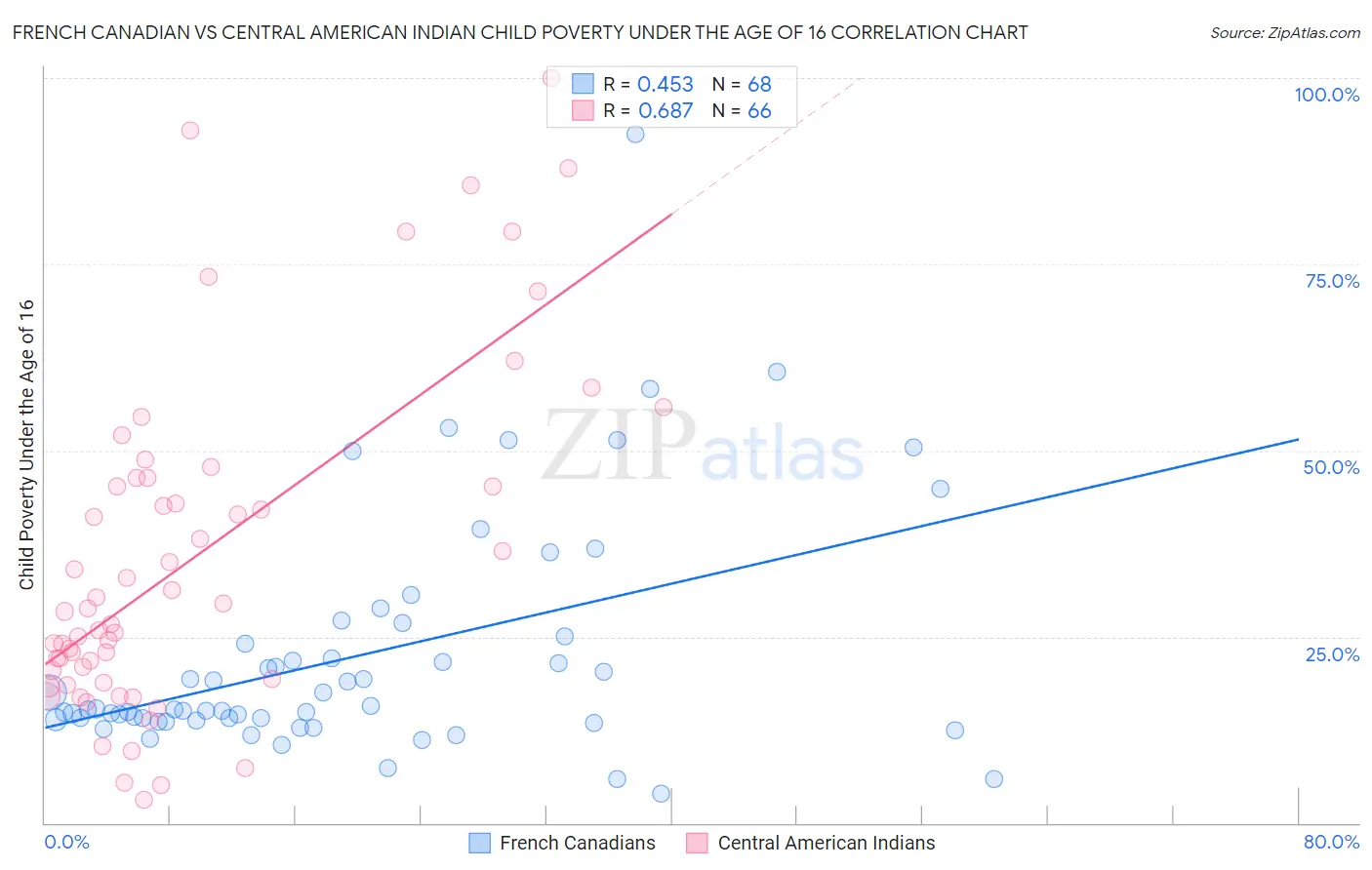 French Canadian vs Central American Indian Child Poverty Under the Age of 16