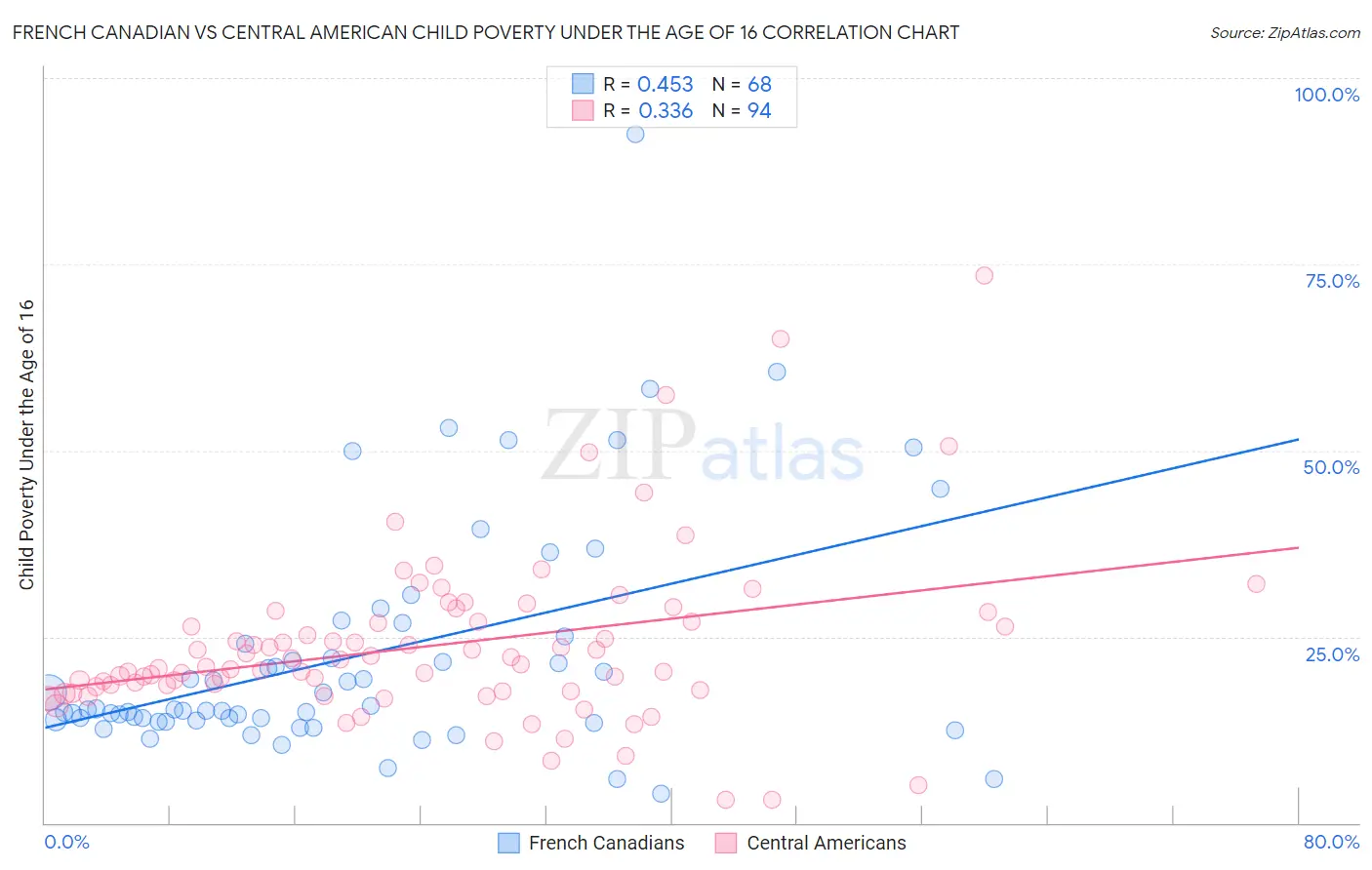 French Canadian vs Central American Child Poverty Under the Age of 16
