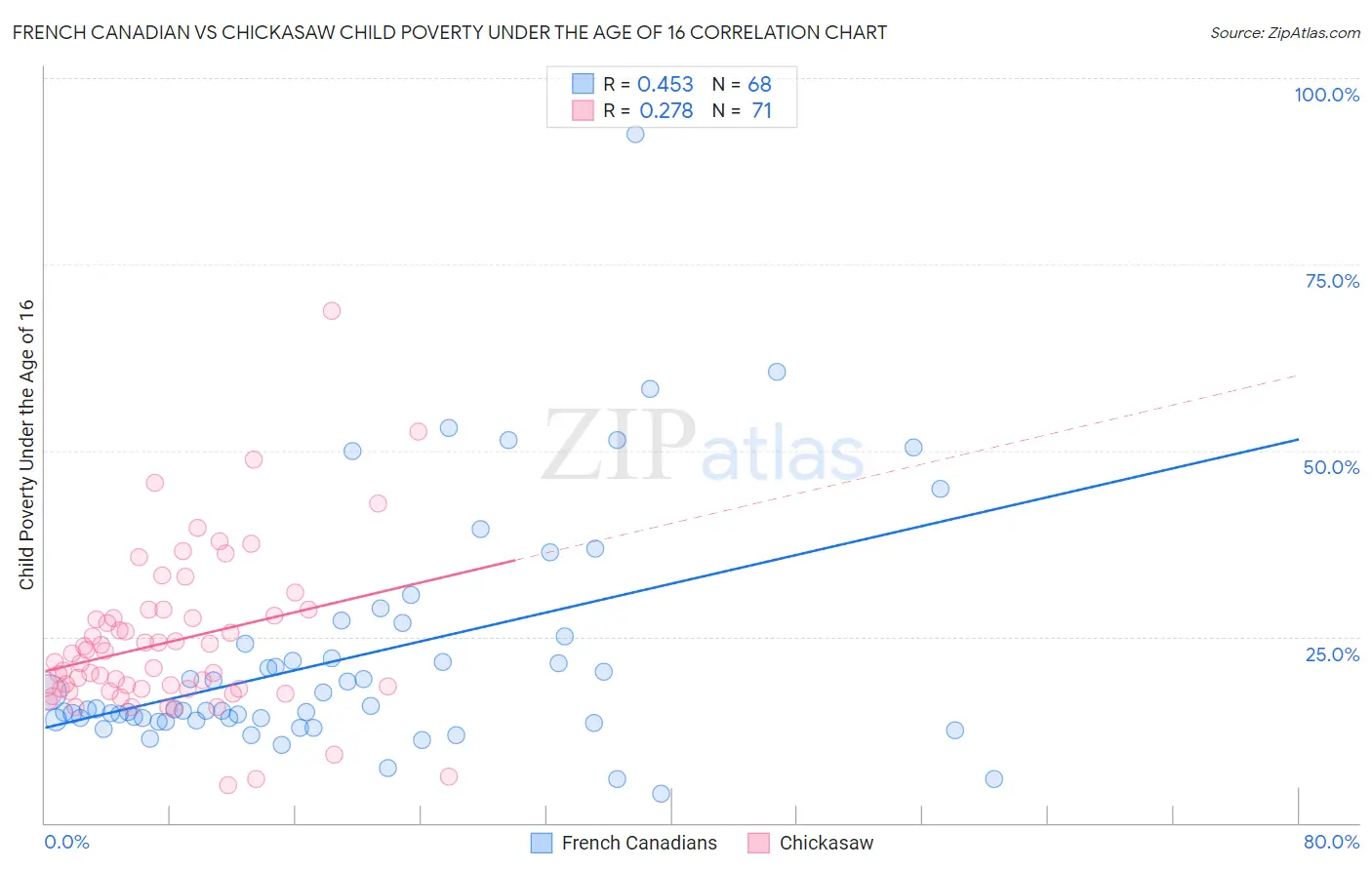 French Canadian vs Chickasaw Child Poverty Under the Age of 16