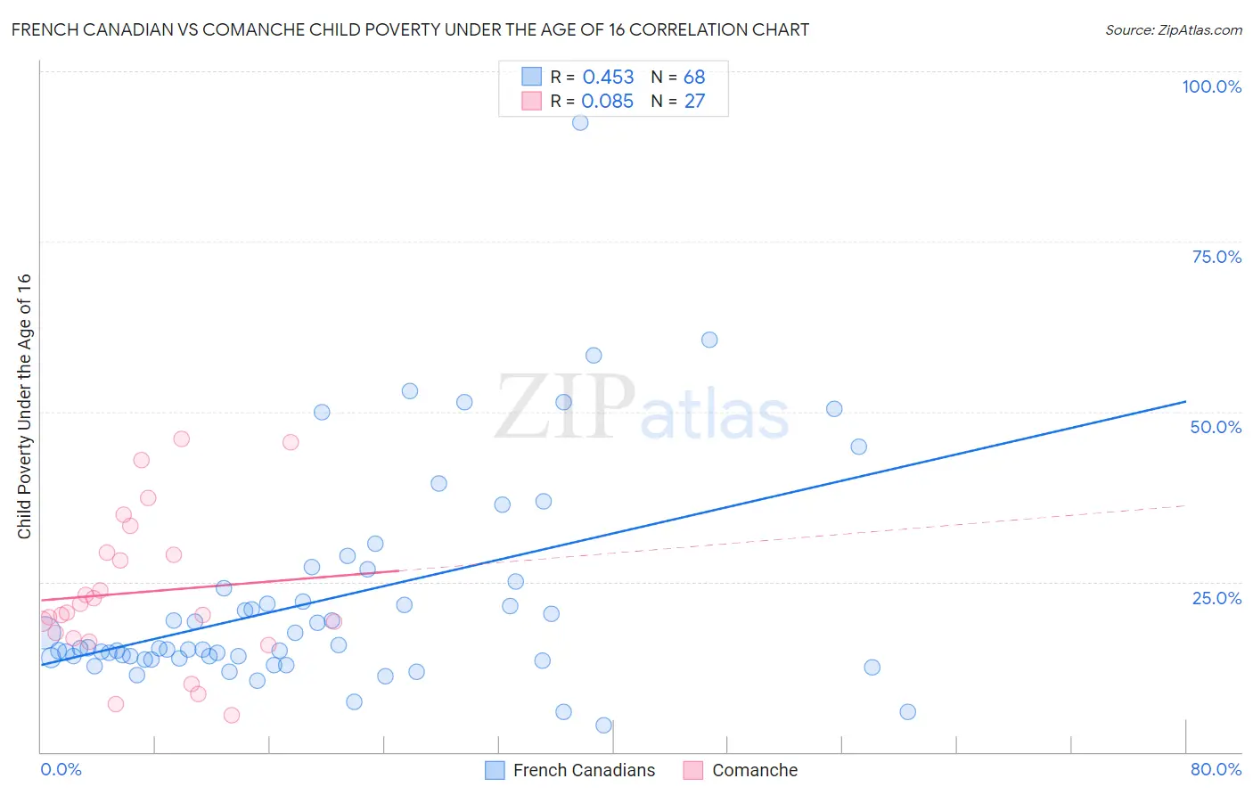 French Canadian vs Comanche Child Poverty Under the Age of 16