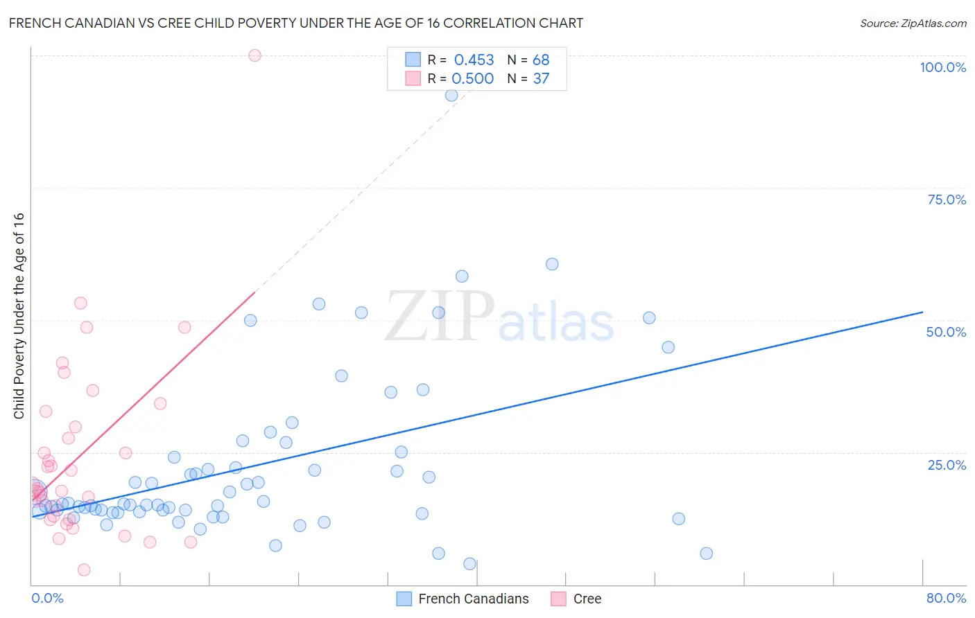 French Canadian vs Cree Child Poverty Under the Age of 16