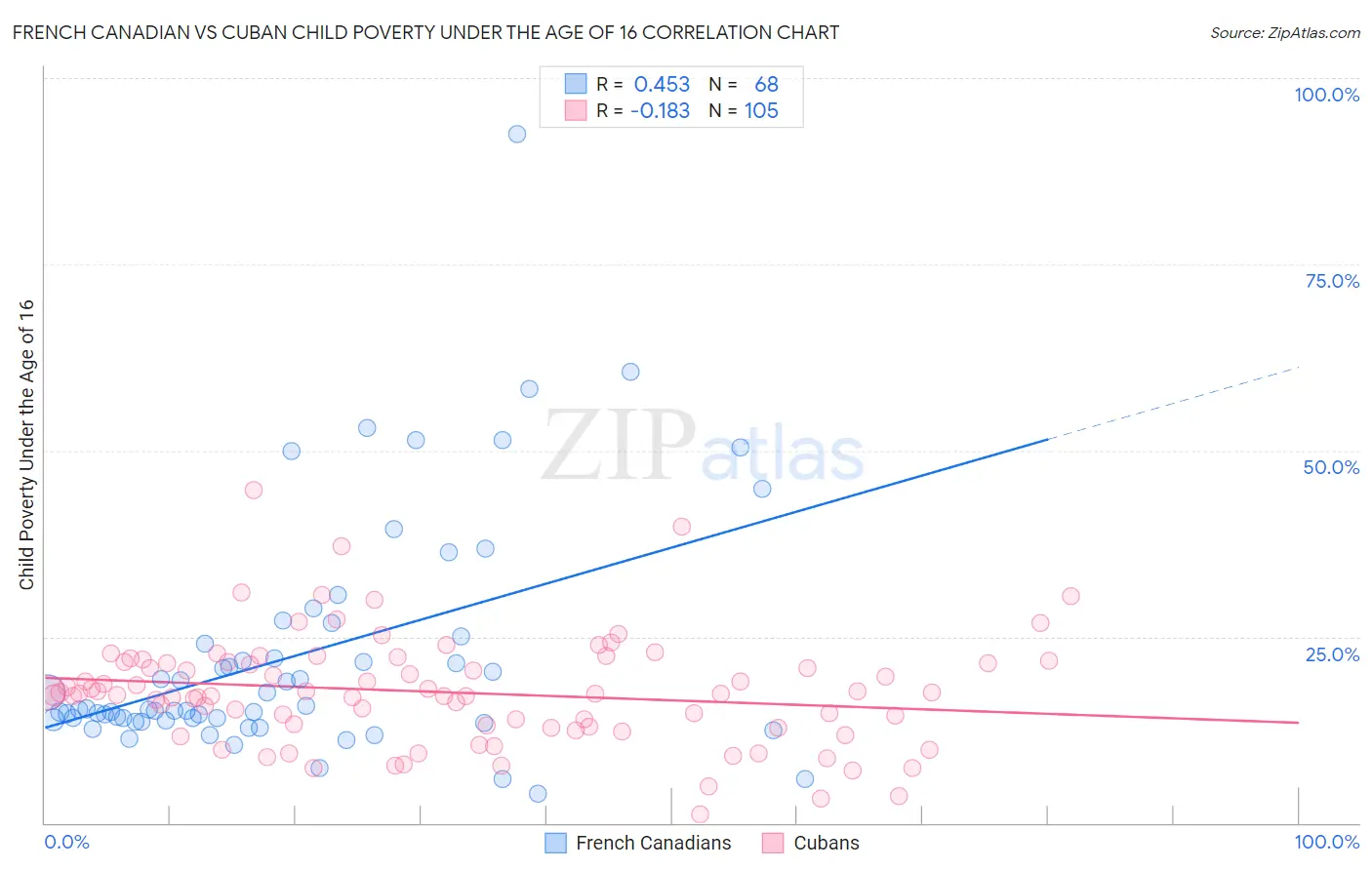 French Canadian vs Cuban Child Poverty Under the Age of 16
