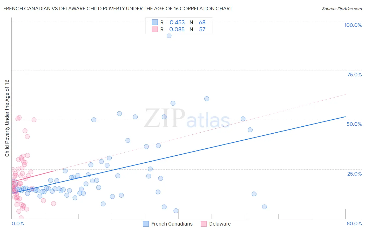 French Canadian vs Delaware Child Poverty Under the Age of 16