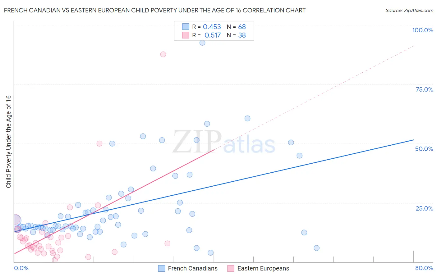 French Canadian vs Eastern European Child Poverty Under the Age of 16