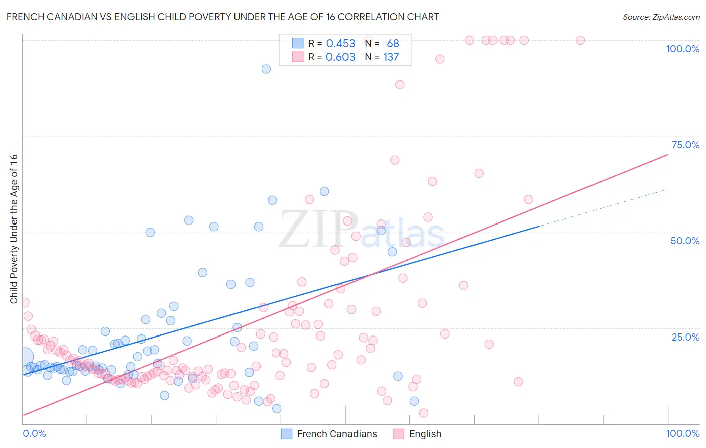 French Canadian vs English Child Poverty Under the Age of 16