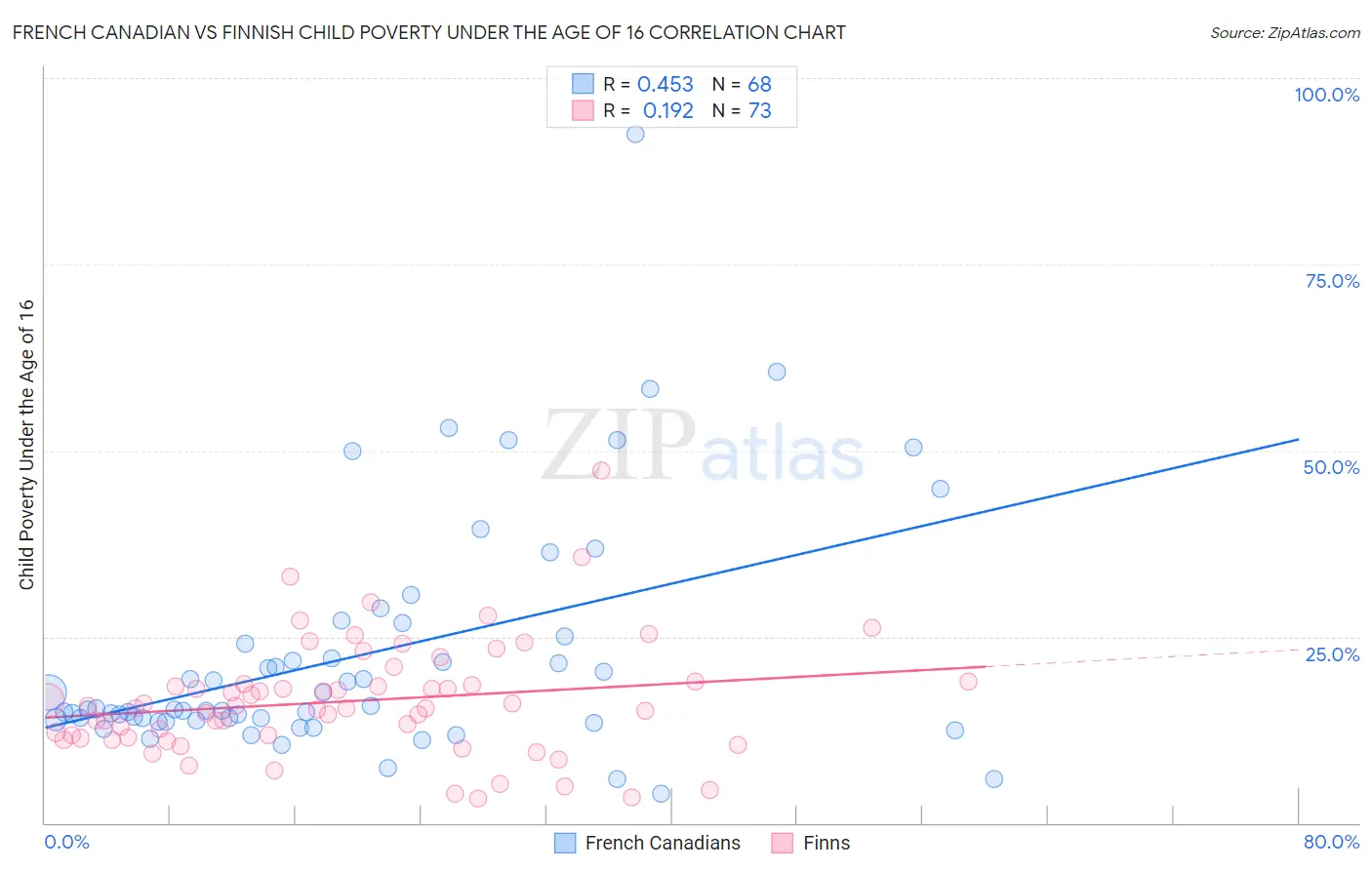 French Canadian vs Finnish Child Poverty Under the Age of 16