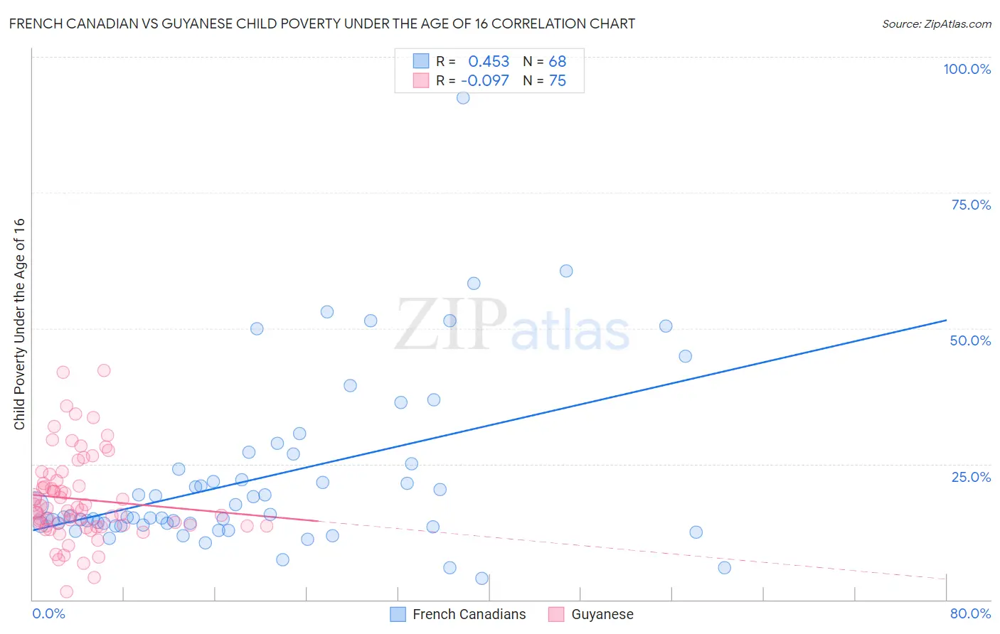 French Canadian vs Guyanese Child Poverty Under the Age of 16