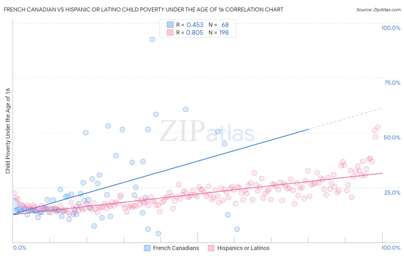 French Canadian vs Hispanic or Latino Child Poverty Under the Age of 16