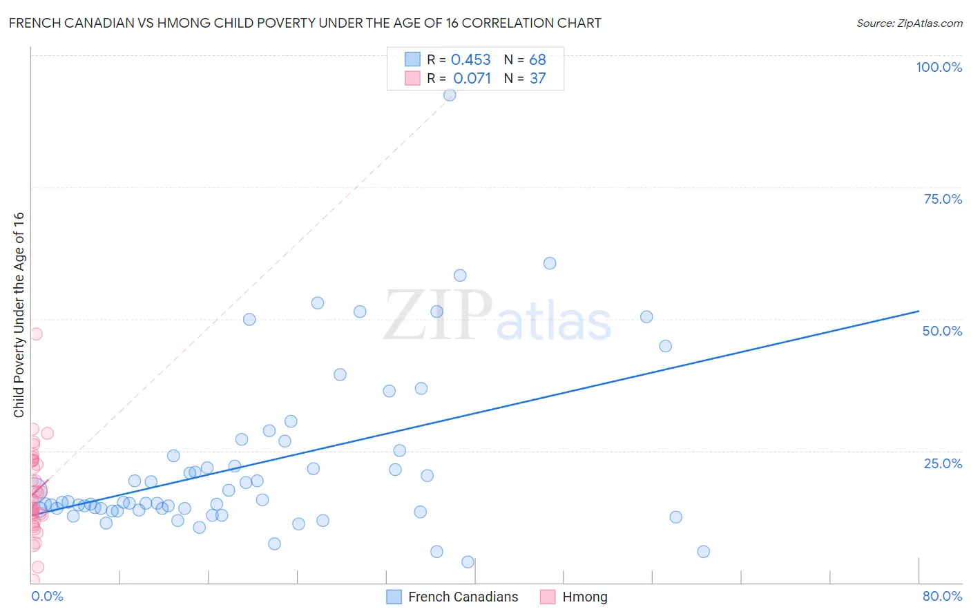 French Canadian vs Hmong Child Poverty Under the Age of 16