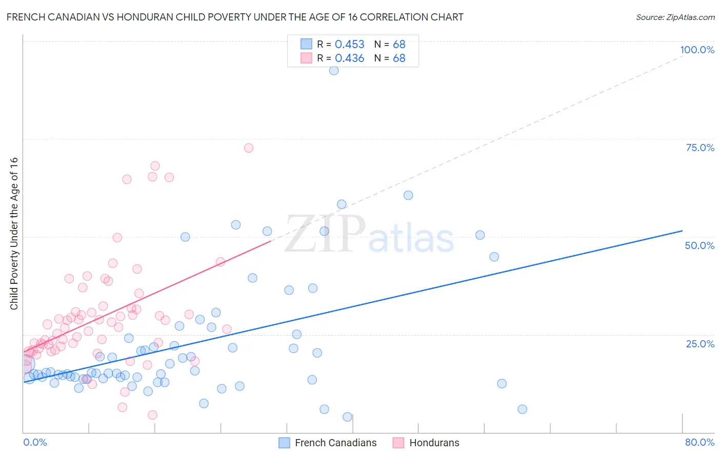 French Canadian vs Honduran Child Poverty Under the Age of 16