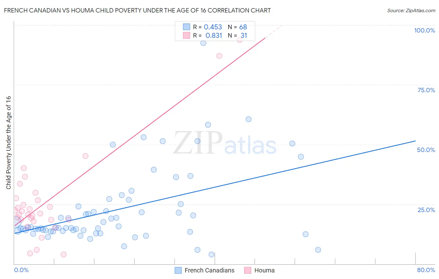 French Canadian vs Houma Child Poverty Under the Age of 16