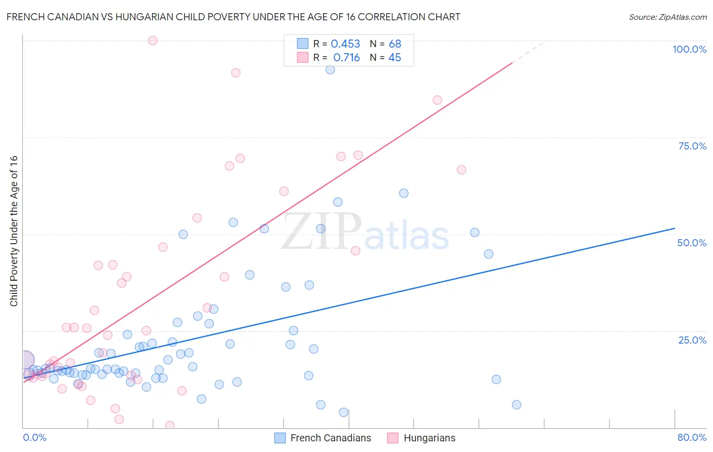 French Canadian vs Hungarian Child Poverty Under the Age of 16
