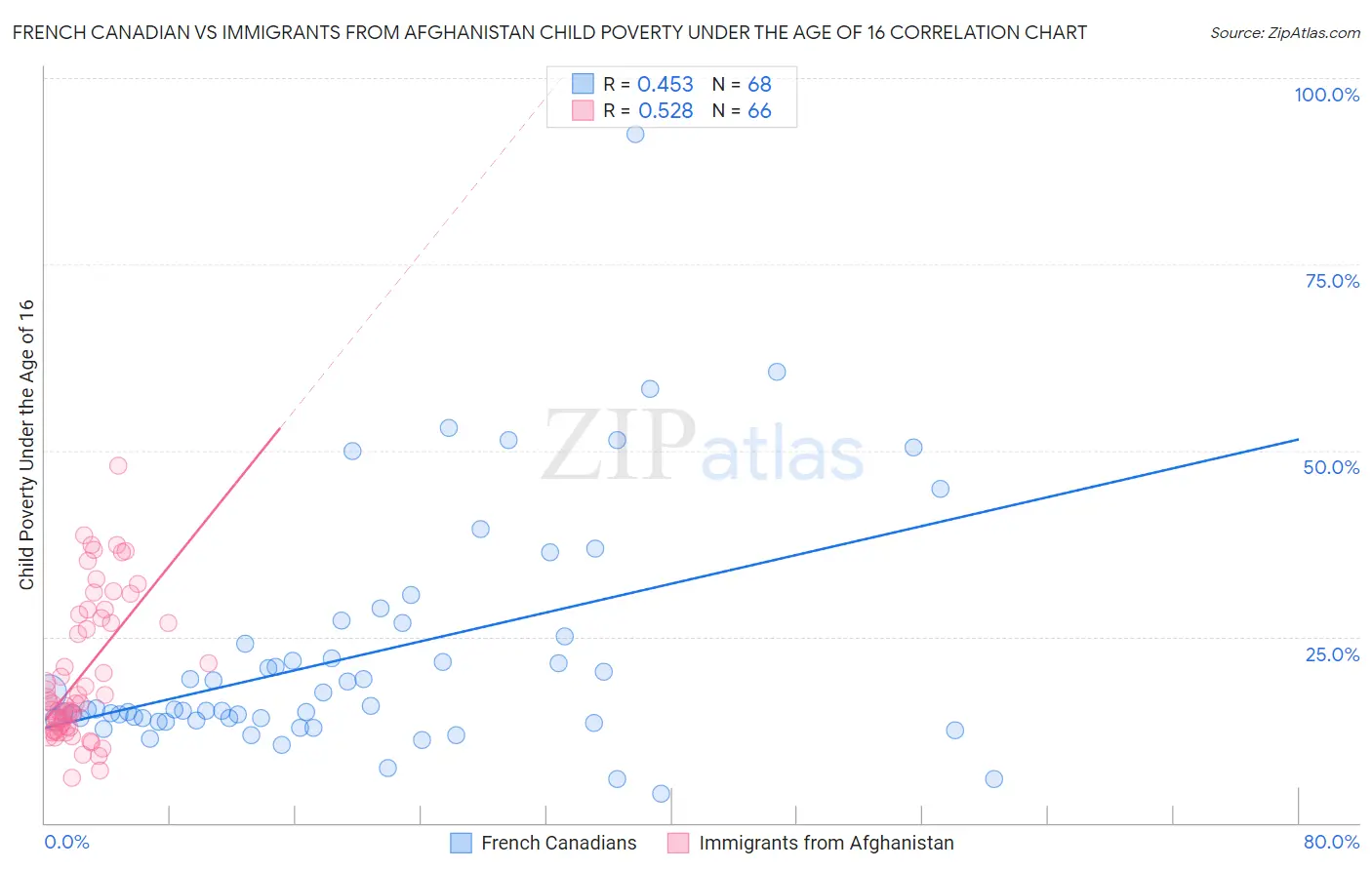 French Canadian vs Immigrants from Afghanistan Child Poverty Under the Age of 16