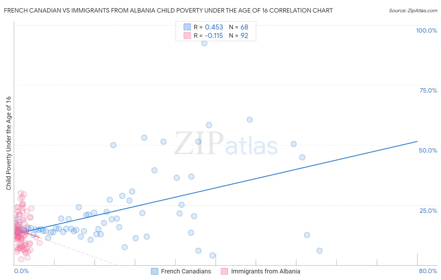 French Canadian vs Immigrants from Albania Child Poverty Under the Age of 16