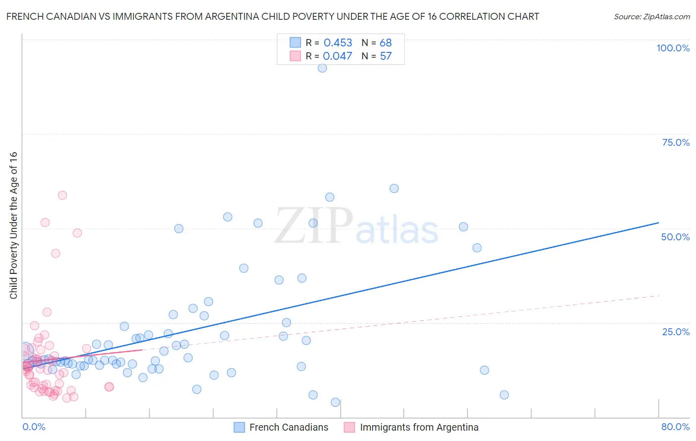 French Canadian vs Immigrants from Argentina Child Poverty Under the Age of 16