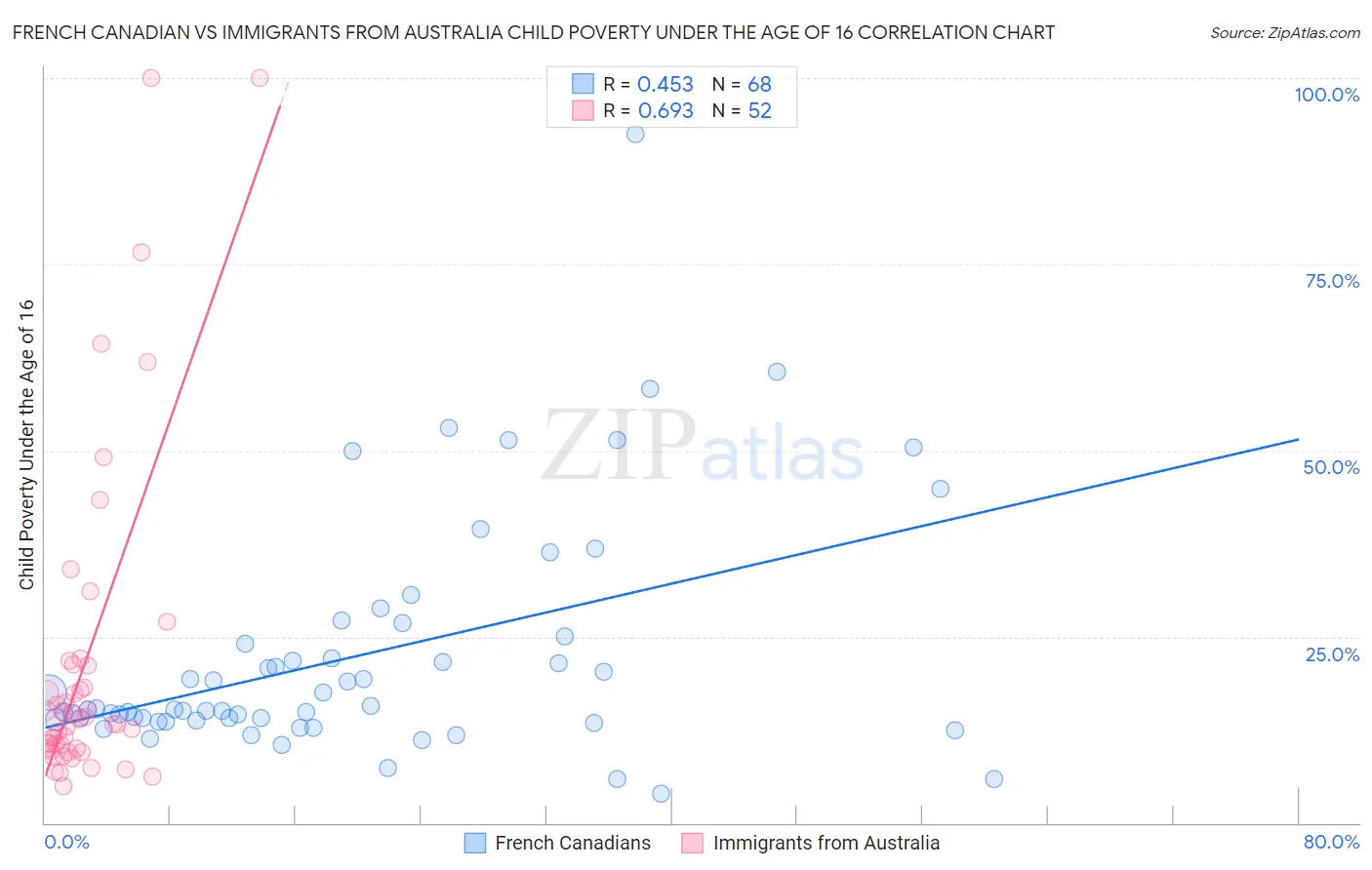 French Canadian vs Immigrants from Australia Child Poverty Under the Age of 16