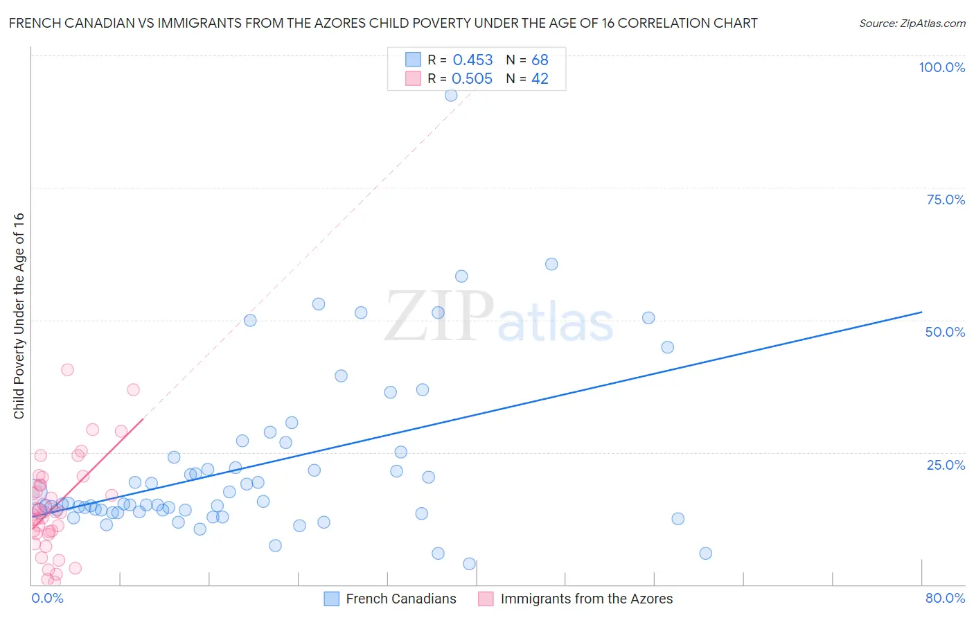 French Canadian vs Immigrants from the Azores Child Poverty Under the Age of 16