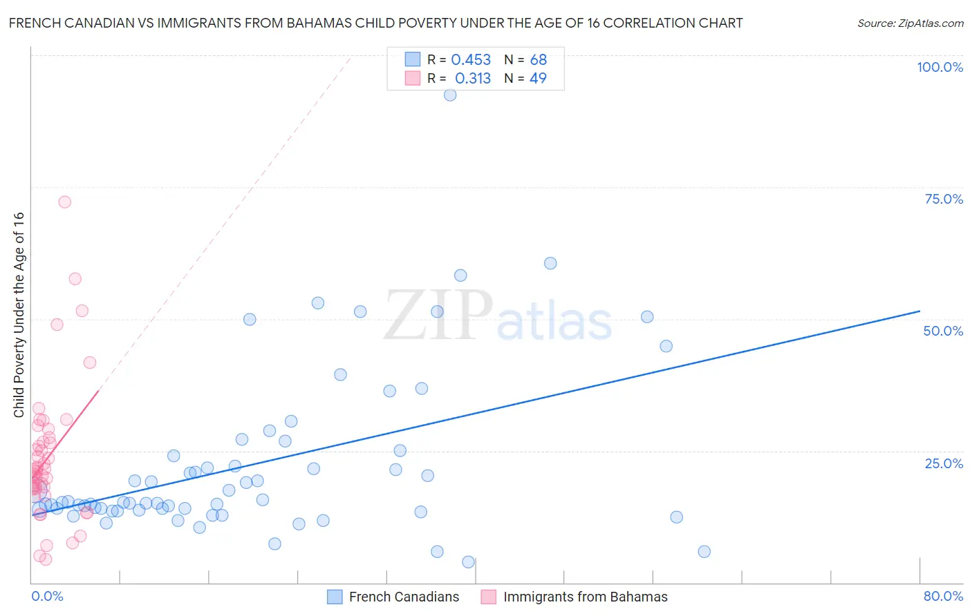 French Canadian vs Immigrants from Bahamas Child Poverty Under the Age of 16
