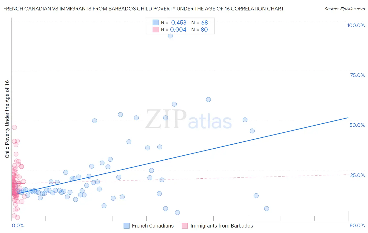 French Canadian vs Immigrants from Barbados Child Poverty Under the Age of 16