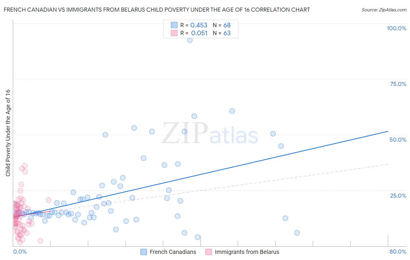 French Canadian vs Immigrants from Belarus Child Poverty Under the Age of 16