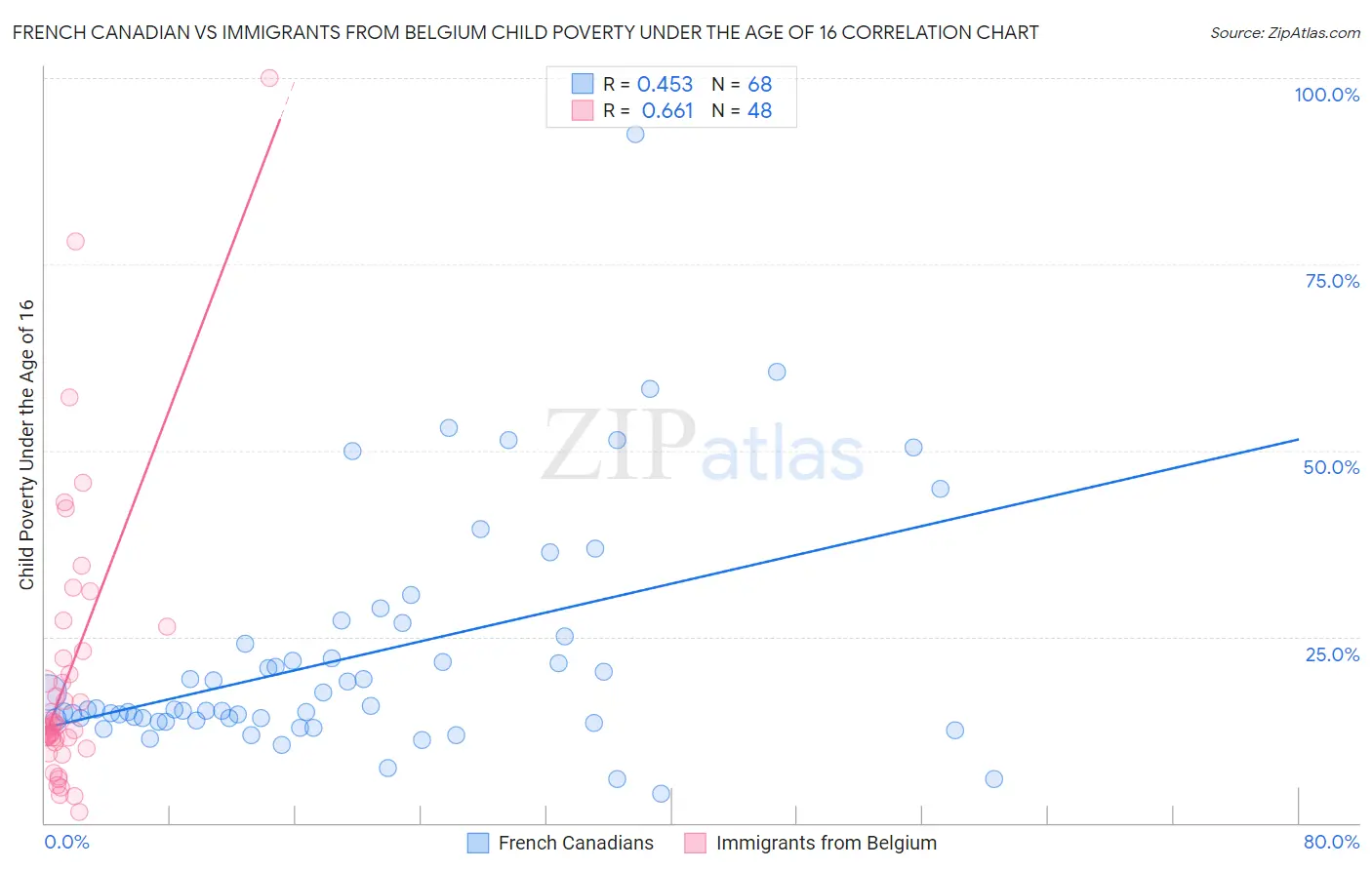 French Canadian vs Immigrants from Belgium Child Poverty Under the Age of 16