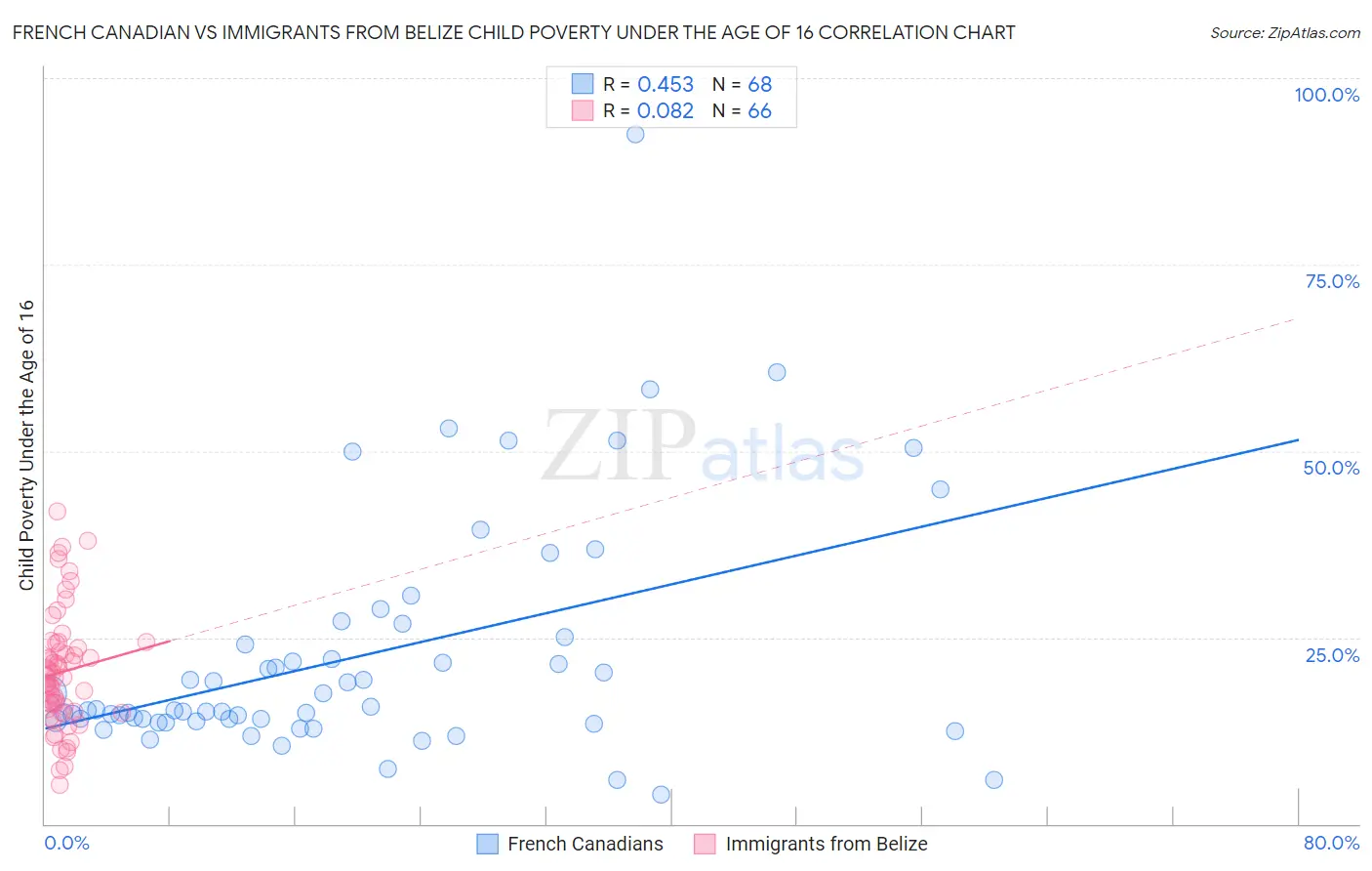 French Canadian vs Immigrants from Belize Child Poverty Under the Age of 16