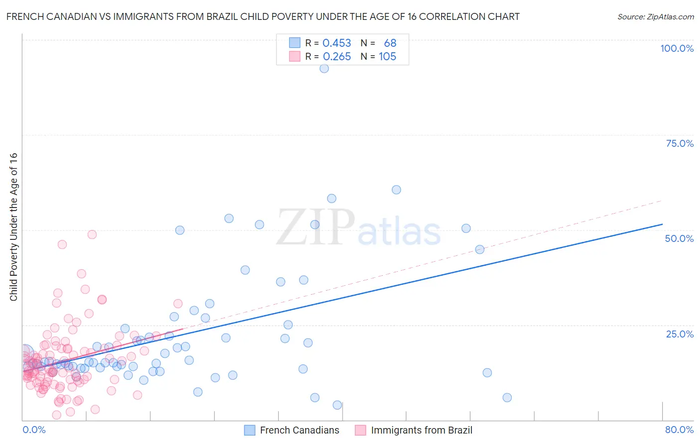 French Canadian vs Immigrants from Brazil Child Poverty Under the Age of 16
