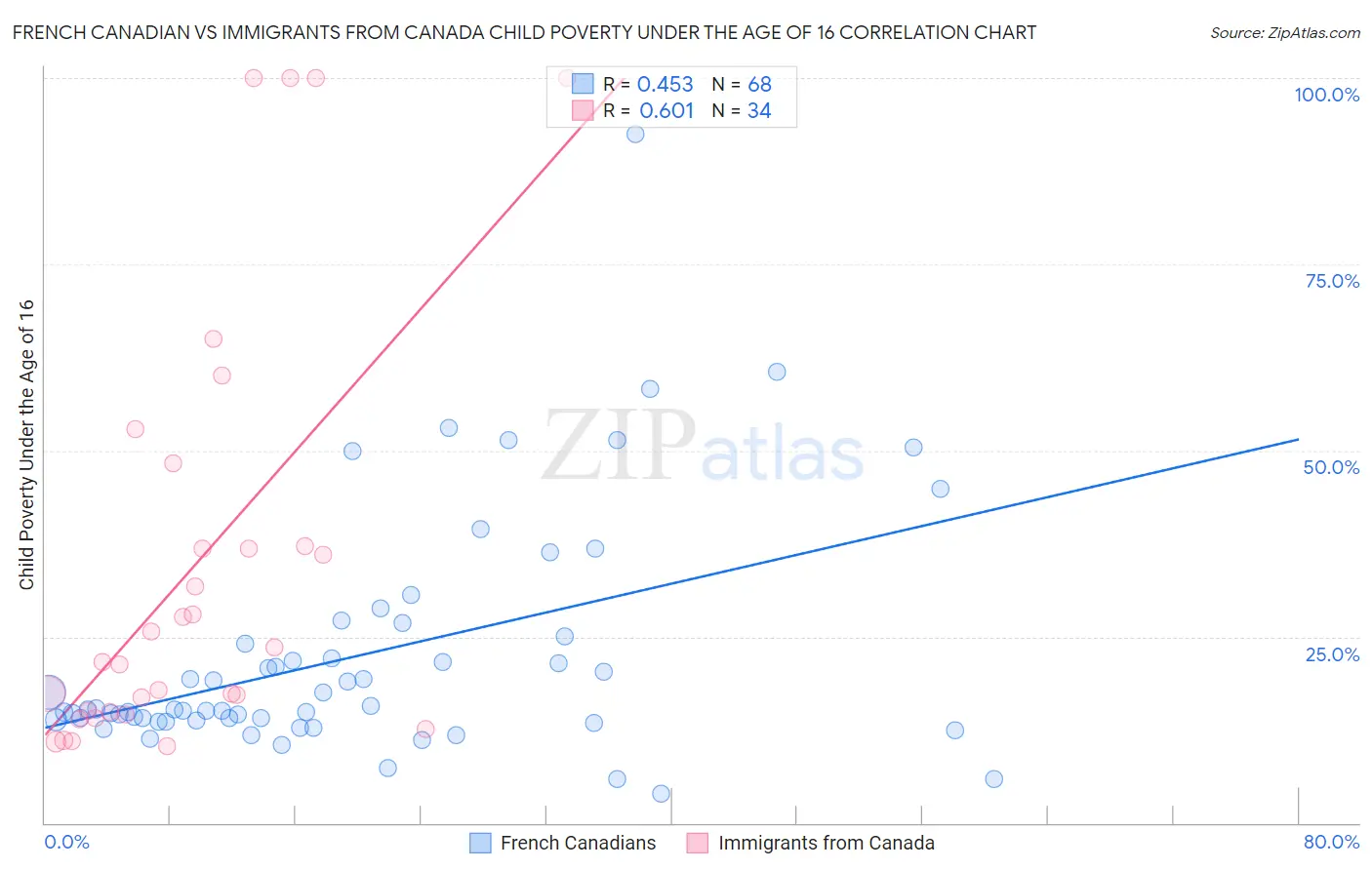 French Canadian vs Immigrants from Canada Child Poverty Under the Age of 16