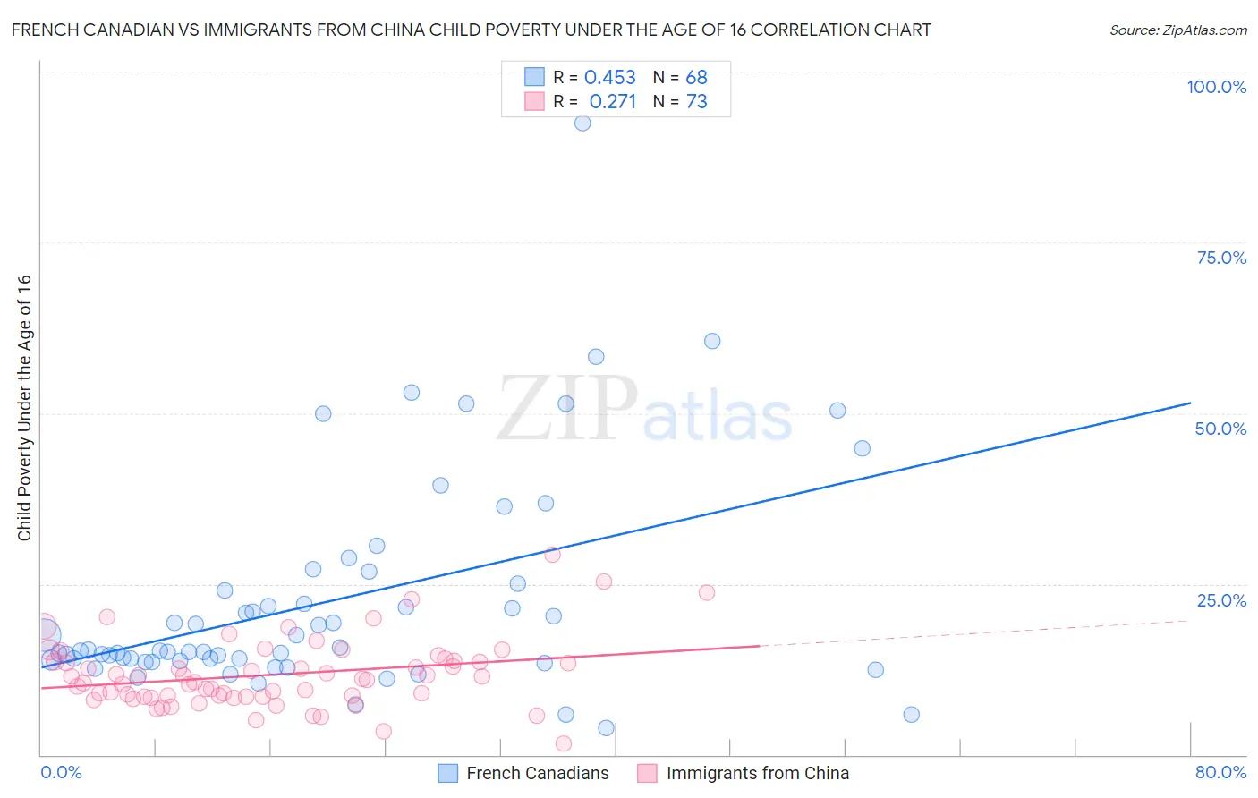 French Canadian vs Immigrants from China Child Poverty Under the Age of 16